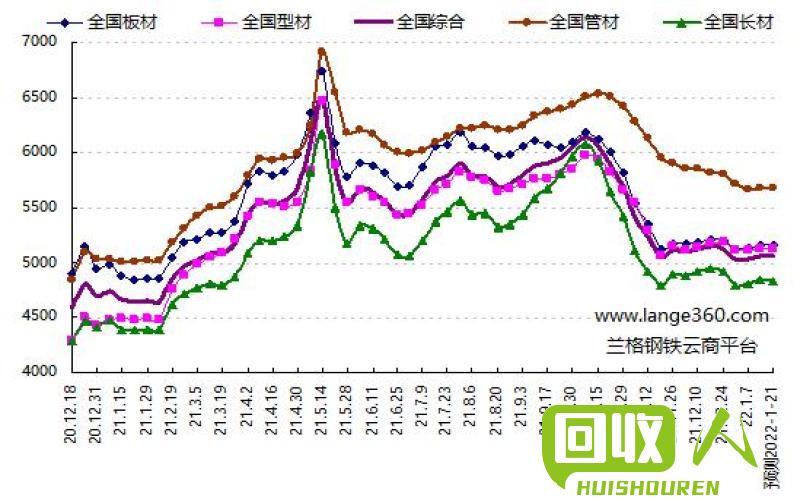 四十年钢材价格走势图，回顾与前瞻