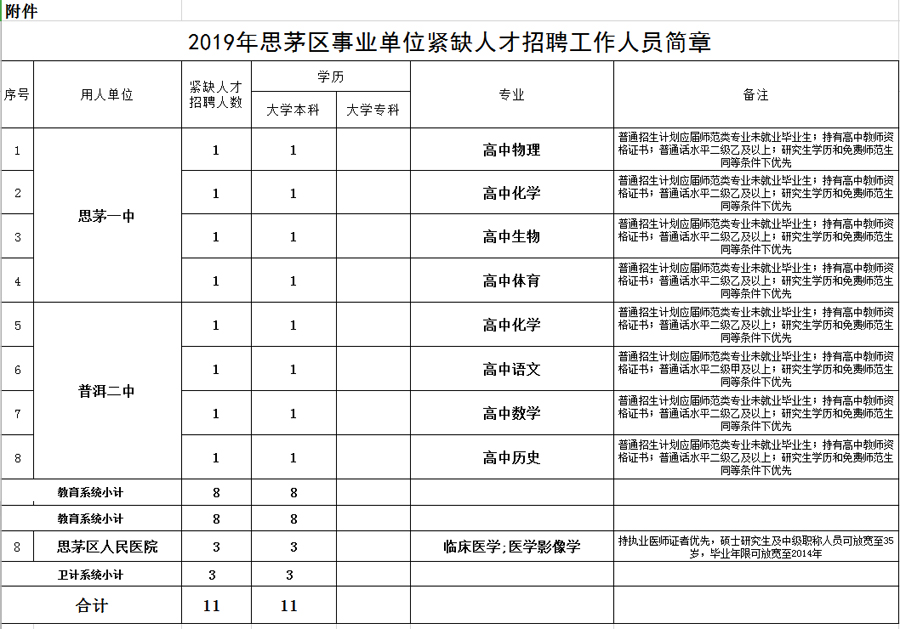 思茅区最新招工信息招聘概览