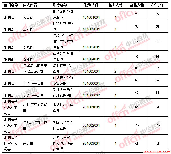 水文局公务员报考条件详解