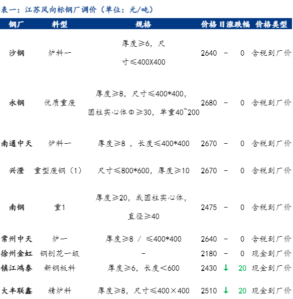 苏村钢材价格表今日概览及分析