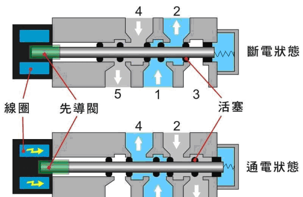 双向电磁阀的工作原理及其应用