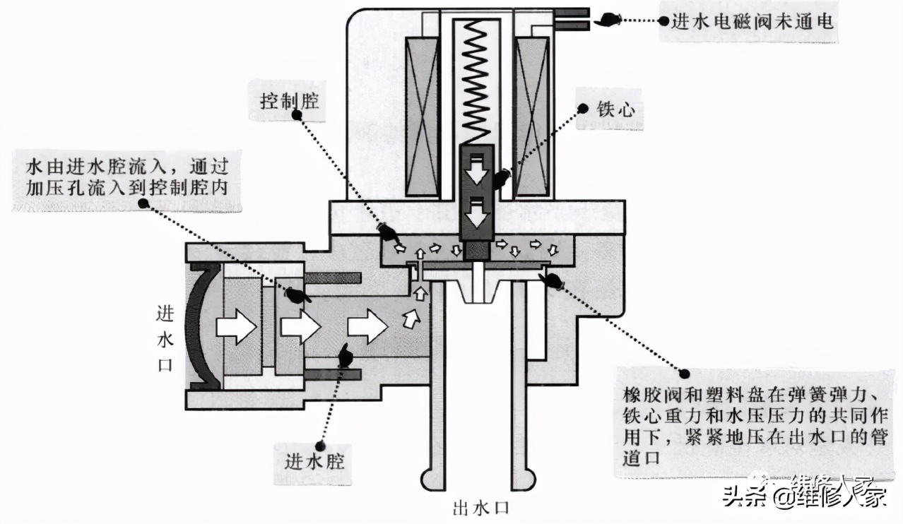 水池水箱电磁阀，核心组件与关键技术解析