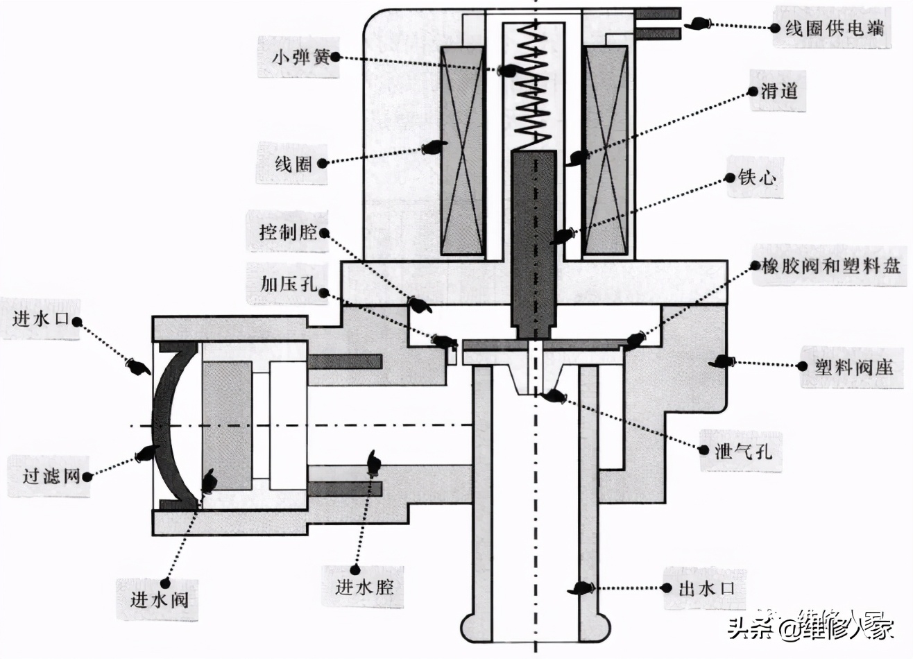 水洗机电磁阀，核心组件与关键技术解析