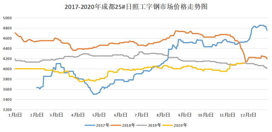 四川扁钢钢材价格走势图分析