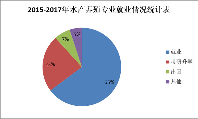 水产养殖公务员报考条件解析