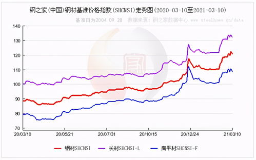 宋代钢材价格走势图及其背后的经济、社会因素