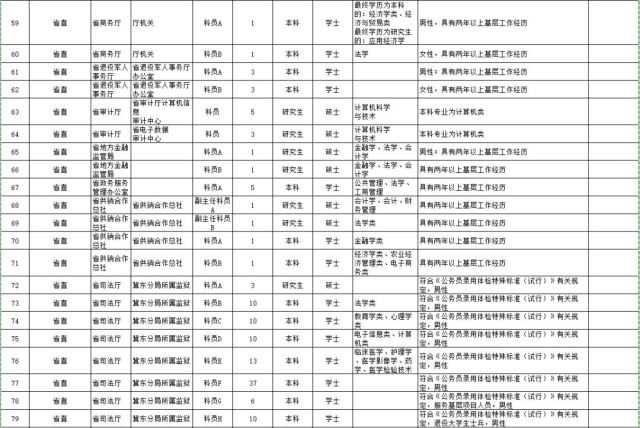 四级报考公务员的条件及解析