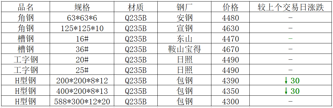 四川槽钢钢材价格走势图分析