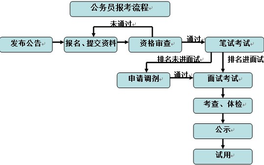 税务专业公务员报考条件详解