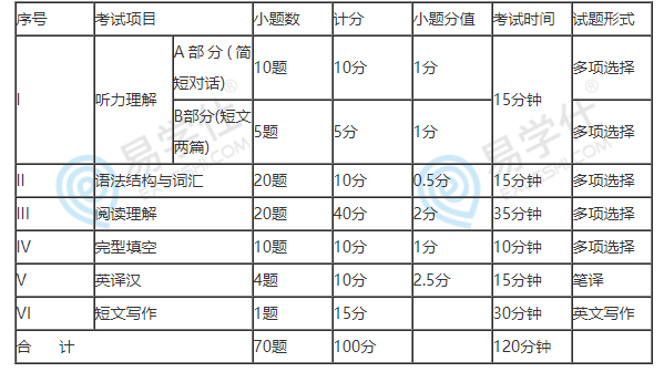 四川专升本英语难度分析与备考策略