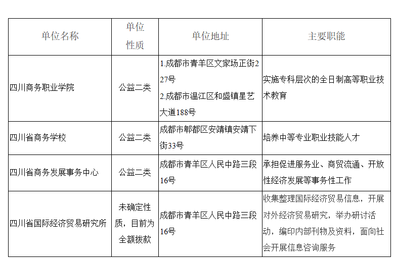 四川省商务厅人才网招聘启事