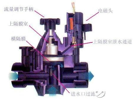 水表电磁阀结构及其应用分析