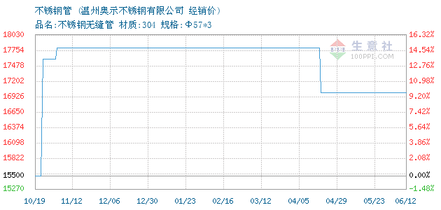 苏州不锈钢管价格走势分析