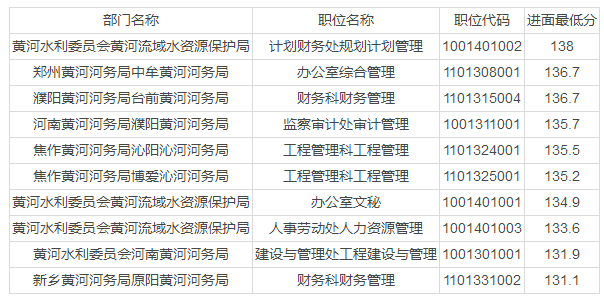 水利系统公务员报考条件详解