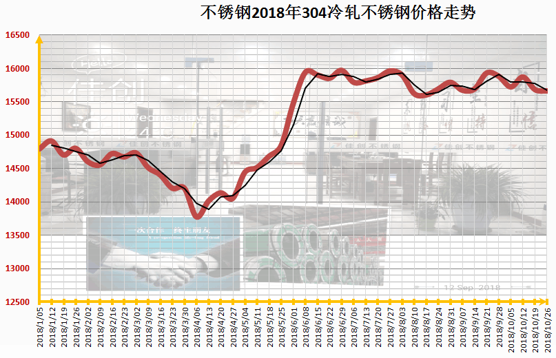 松江区不锈钢管价格走势分析