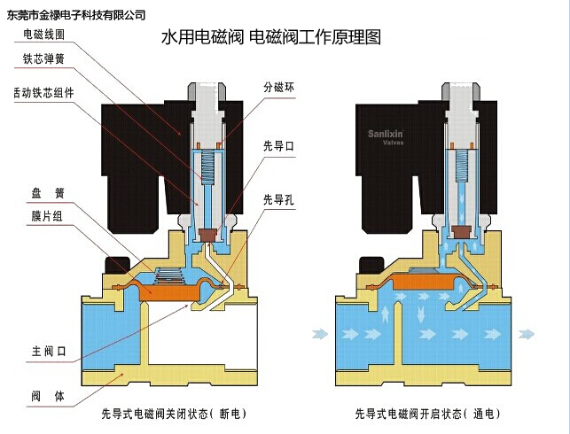 水路电磁阀型号及其应用解析